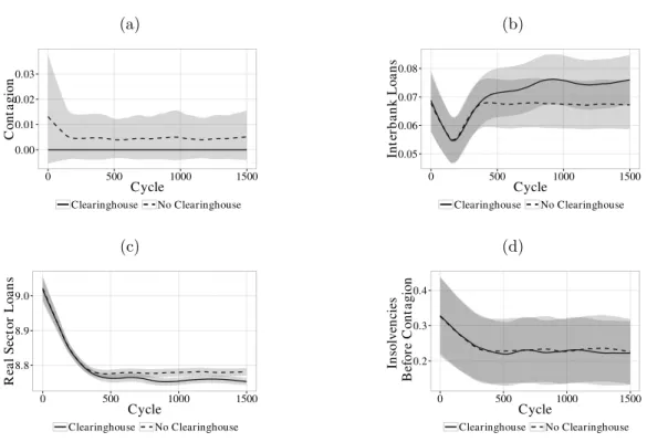 Figure 2 – Clearinghouse experiment results