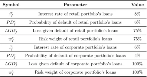 Table 6 – Basel Accord experiment parameters