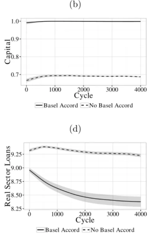 Figure 3 – Basel Accord experiment results