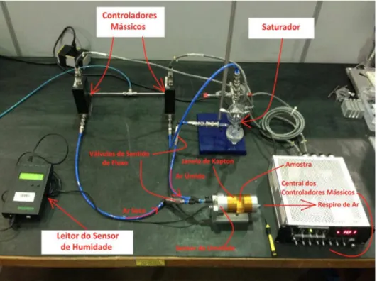 Figura  3.2:  Equipamentos  utilizados  para  controle  da  umidade  relativa  no  interior  da  câmara de amostras: controladores mássicos, célula (câmara de amostras), sensor de  umidade,  leitor  do  sensor  de  umidade,  válvulas  de  sentido  de  flux
