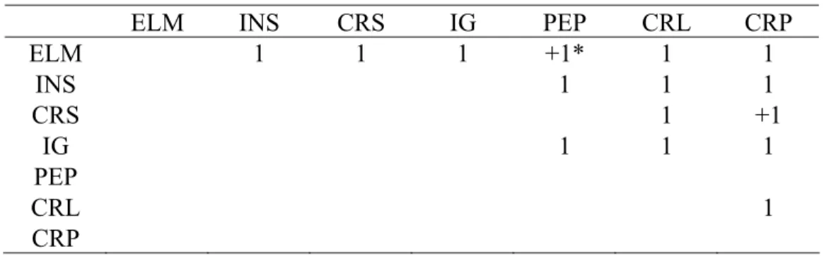 Tabela 9. Matriz de transitividade do grupo B obtida pelo método da árvore de dominância  direcionada