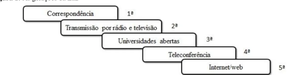 Figura 1: As gerações da EaD 