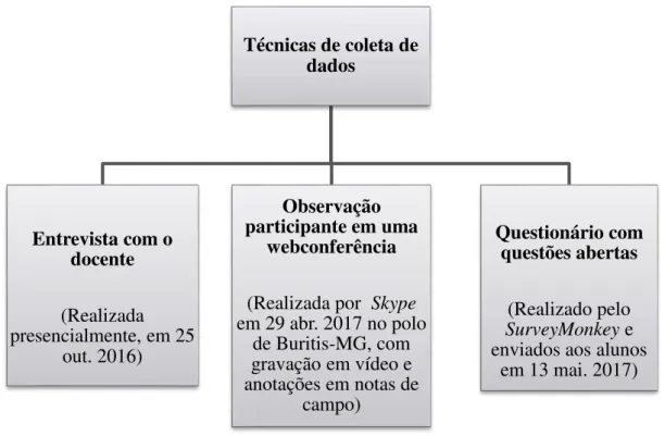 Figura 7: Diagrama referente às técnicas de coleta de dados 