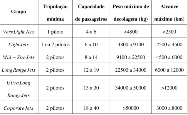 Tabela 2.1: Tabela de referência para grupos de aeronaves executivas a jato (VENSON, 2013).