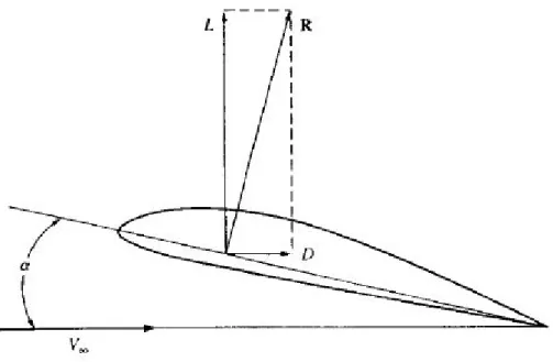 Figura 2.2: Sustentação, arrasto e força aerodinâmica resultante (ANDERSON, 1999).