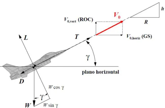 Figura 2.6: Esquema simpliﬁcado do equilíbrio no voo ascendente propulsionado (VENSON, 2013).