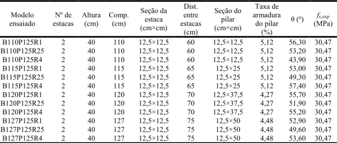 Tabela 9 – Propriedades dos blocos ensaiados por Munhoz (2014)  Modelo  ensaiado  Nº de  estacas  Altura (cm)  Comp