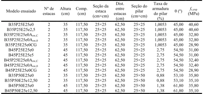 Tabela 10 – Propriedades dos blocos ensaiados por Delalibera e Giongo (2008)  Modelo ensaiado  Nº de  estacas  Altura (cm)  Comp