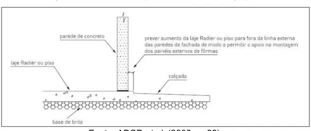 Figura 2.1: Recomendação de execução de laje/piso.