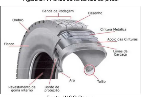 Figura 2.7: Partes constituintes do pneu.