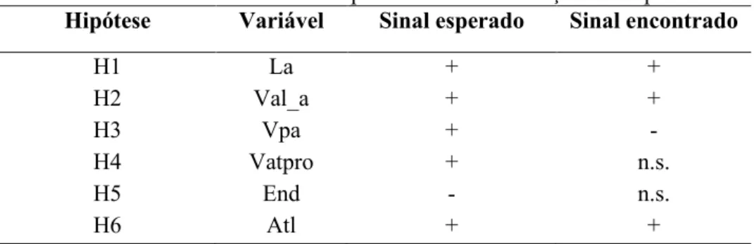 Tabela 7: Resumo dos resultados por meio da confirmação das hipóteses  Hipótese  Variável  Sinal esperado  Sinal encontrado 