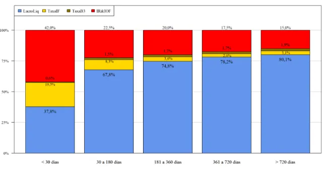 Figura 15 - Composição do lucro bruto nos investimentos nos títulos do tipo Tesouro IPCA+ 