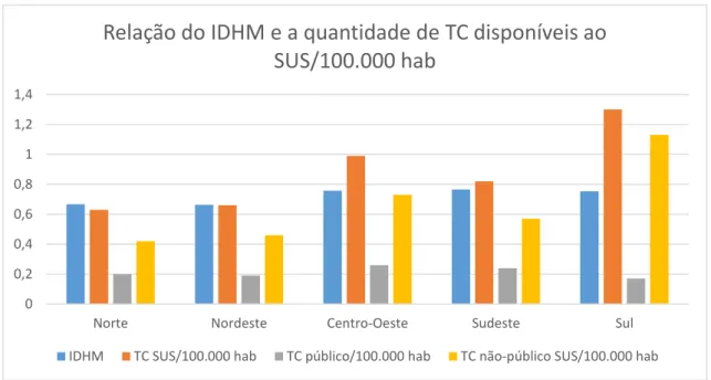 Gráfico 1: Relação do IDHM e da quantidade de TC disponíveis ao SUS para cada 100.000  habitantes separados por tipo de prestador, por região