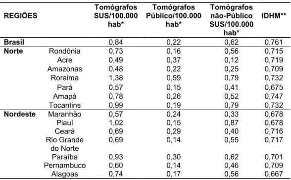 Tabela 5: Parâmetros Tomógrafos/100.000 hab x IDHM, separados por UFs (continua). 