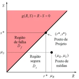 Figura 2.6 – Equação de estado limite  g ( R , S ) = R − S = 0  e as regiões de falha  D f  e sobrevi- sobrevi-vência  D s 
