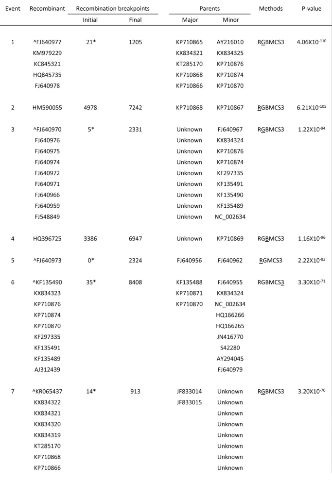 Tabela A3. Eventos de recombinação detectados no conjunto de dados referente ao SMV.