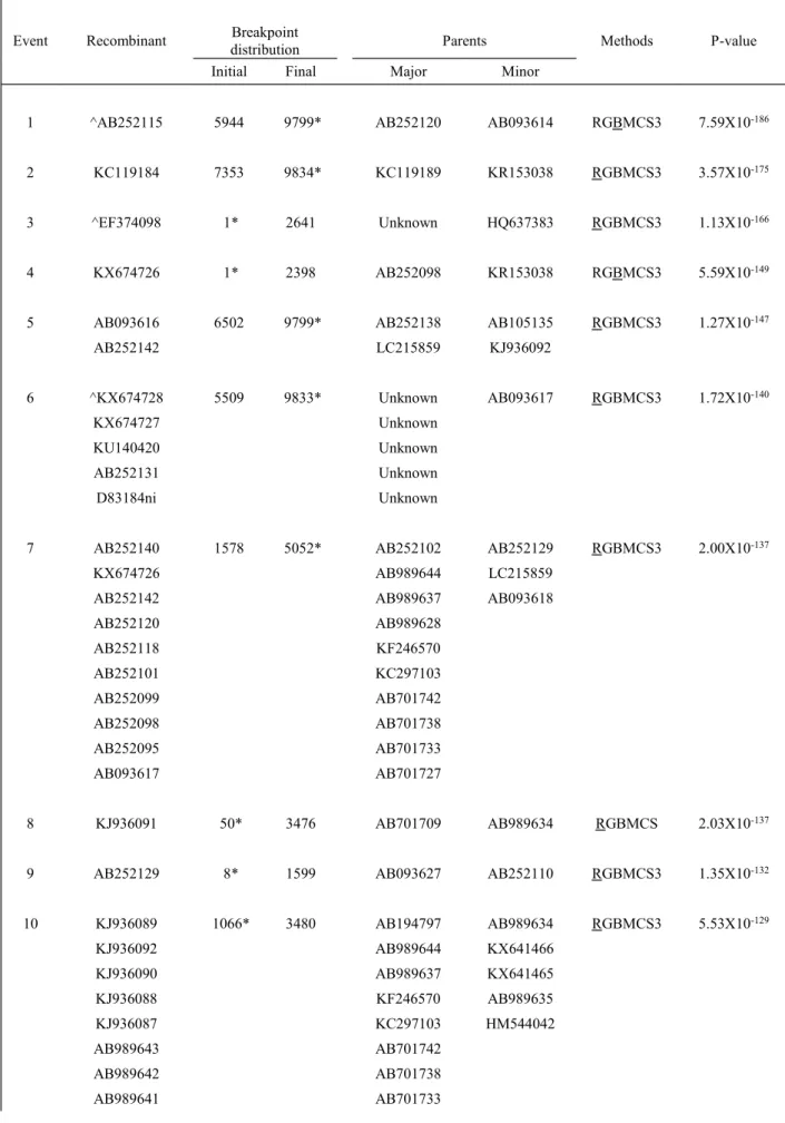 Tabela A4. Eventos de recombinação detectados no conjunto de dados referente ao TuMV.