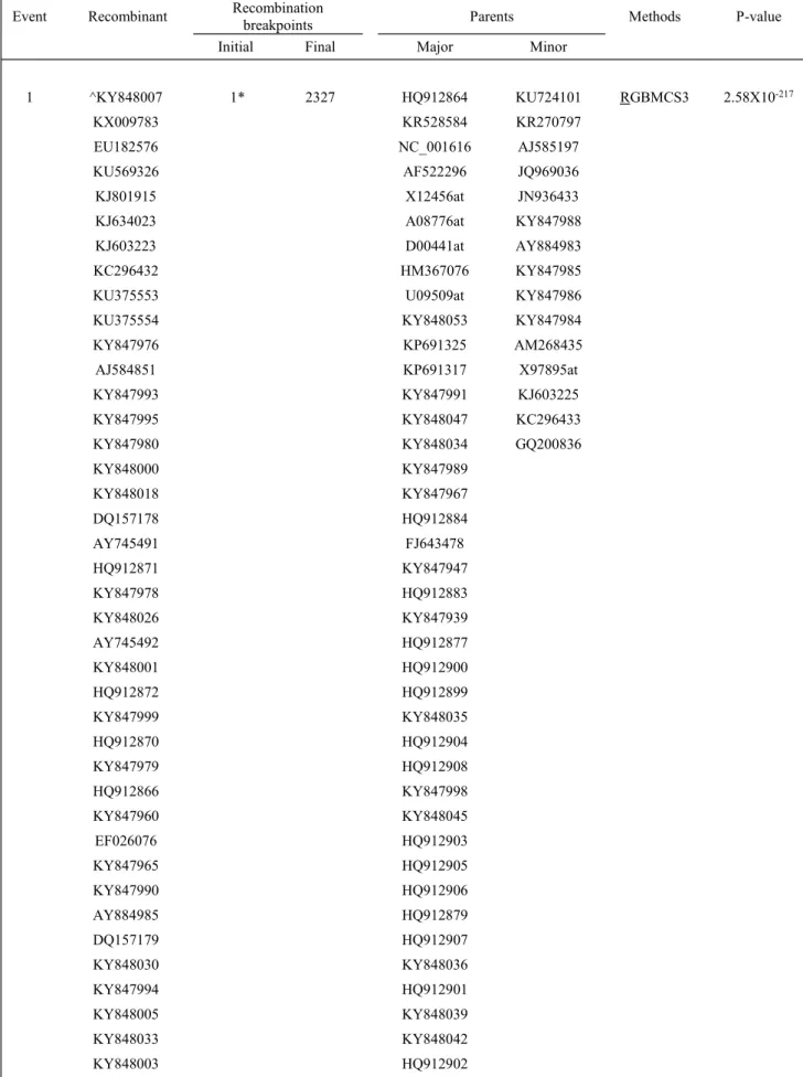 Tabela A5. Eventos de recombinação detectados no conjunto de dados referente ao PVY.