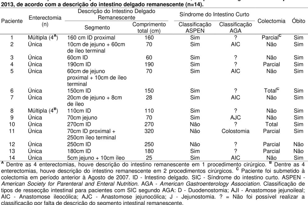 Tabela 5  –  Evolução clínica dos pacientes submetidos à enterectomia, no período de  agosto de 2007 a julho de  2013, de acordo com a descrição do intestino delgado remanescente (n=14)