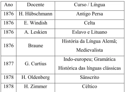 Tabela 1 - Disciplinas cursadas por Saussure entre 1876-1878 42
