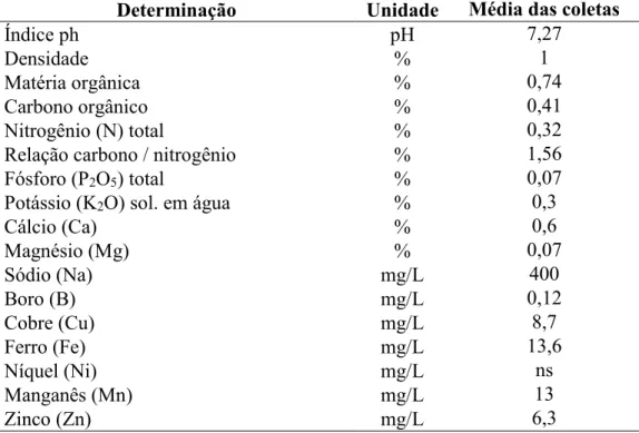 TABELA 3. Caracterização química da água residuária de suinocultura, Uberlândia-MG, 2015  Determinação  Unidade  Média das coletas 