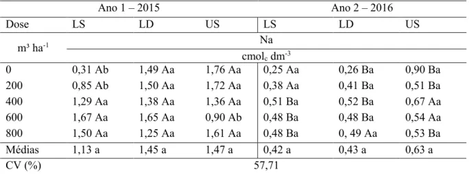 TABELA 5. Médias dos valores de sódio no solo, sob três diferentes arranjos experimentais,  linha simples (LS) e linhas duplas (LD) de C