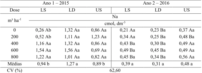 TABELA 7. Médias dos valores de sódio no solo, sob três diferentes arranjos experimentais,  linha simples (LS) e linhas duplas (LD) de C