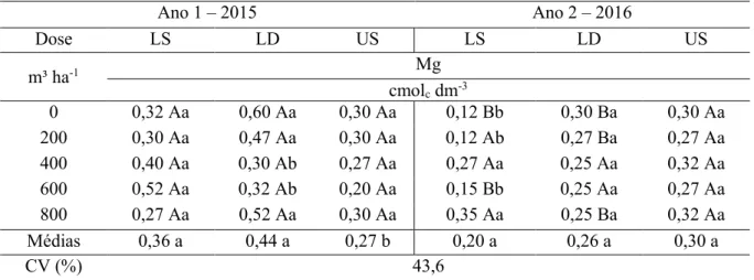 TABELA  11.  Médias  dos  valores  de  magnésio  no  solo,  sob  três  diferentes  arranjos  experimentais, linha simples (LS) e linhas duplas (LD) de C