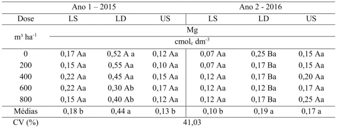 TABELA  15.  Médias  dos  valores  de  magnésio  no  solo,  sob  três  diferentes  arranjos  experimentais, linha simples (LS) e linhas duplas (LD) de C