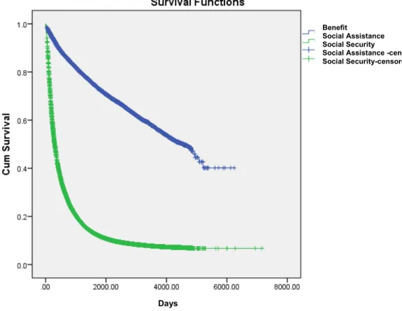 Figure 3 - AIDS survival analysis according to duration of benefits (in days). 