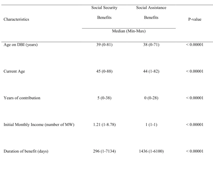 Table 2 - Sociodemographic variables for individuals with AIDS receiving social  welfare benefits in Brazil, 2004-2016
