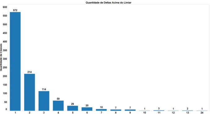 Figura 4 Ű Distribuição dos deltas acima do limiar