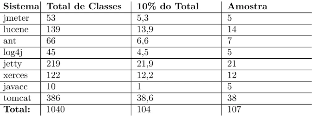 Tabela 5 Ű Amostragem de Classes por Sistema.