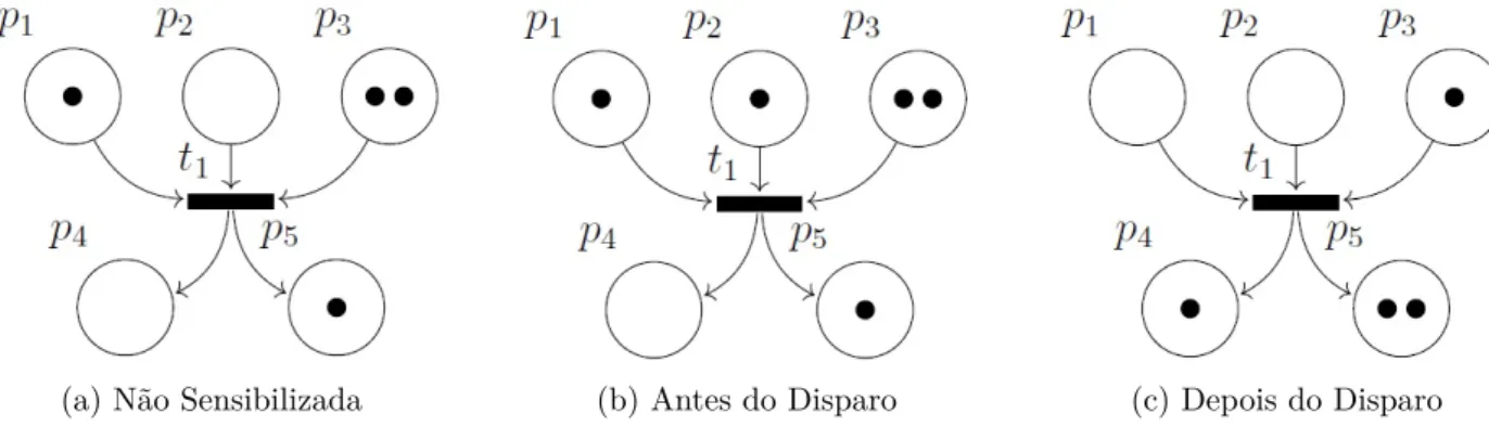 Figura 3 – Exemplo de Sensibilização e Disparos em uma Rede de Petri