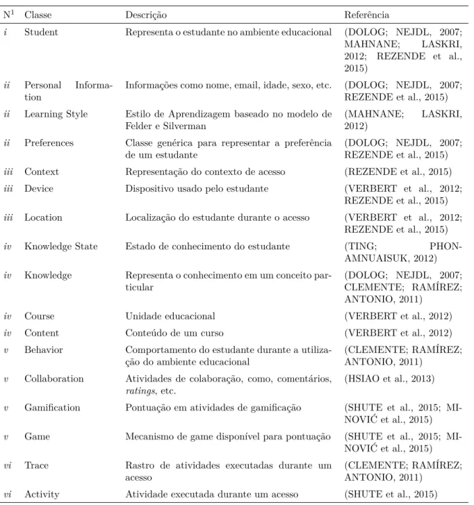 Tabela 2 Ű Principais classes representadas na ontologia.