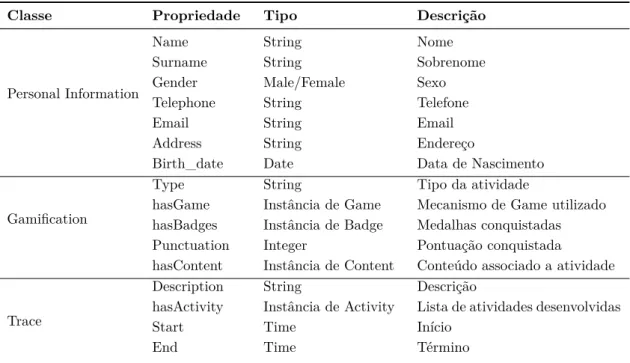 Tabela 3 Ű Propriedades das classes Personal Information, GamiĄcation e Trace.