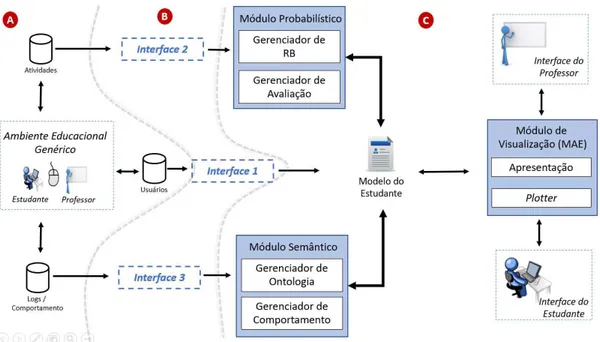 Figura 14 Ű Arquitetura para integração do modelo proposto a um ambiente educacional genérico.