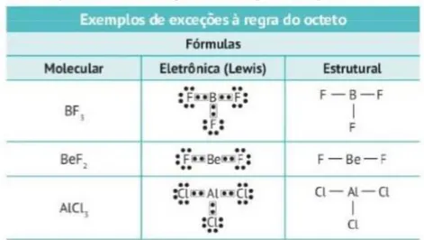 Figura 4 - Tabela com exemplos de exceções à regra do octeto, apresentada pelo livro D