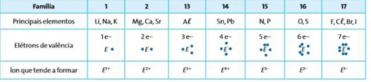 Figura 7 - Tabela com um resumo sobre como ocorrem às ligações iônicas entre os elementos representativos mais comuns (E), que geralmente (mas nem sempre) seguem a regra do octeto, apresentada pelo livro B