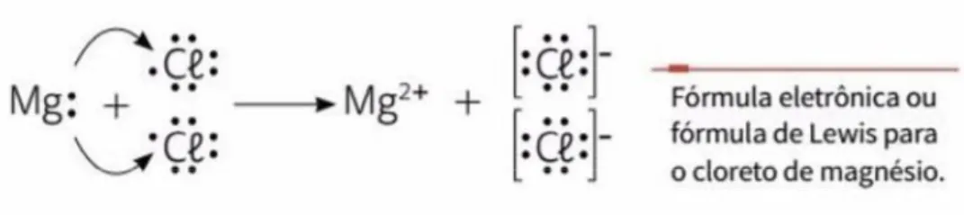Figura 9 Representação De Lewis para o MgCl 2 , apresentada pelo livro E