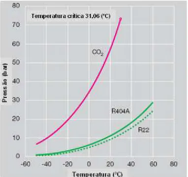 Figura 1  –  Uso de fluidos alternativos em sistema de refrigeração e Ar condicionado  (Ministério do meio ambiente, 2011)