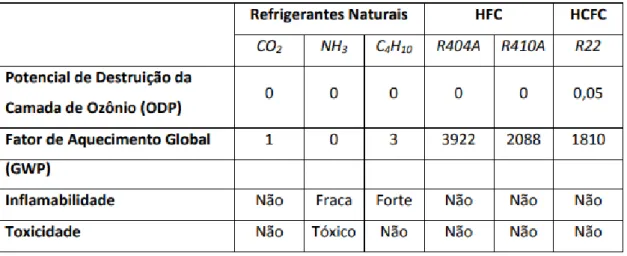 Tabela 2  –  Propriedades de diferentes refrigerantes (Ministério do meio ambiente,  2011)