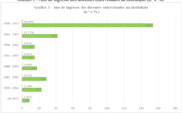 Gráfico 1 - Ano de ingresso dos docentes entrevistados na instituição (n.º e %). 