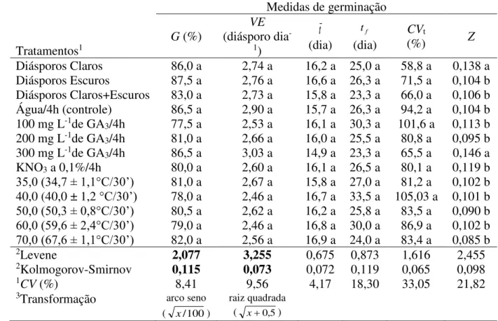 Tabela  2.  Medidas  de  germinação  de  diásporos  de  Paepalanthus  chiquitensis  Herzog  (Eriocaulaceae)  expostas  a  temperaturas  entre  35  e  70  o C  e  estimuladores  de  crescimento  (giberelina-GA 3  e nitrato de potássio-KNO 3 )