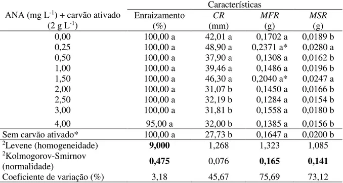 Tabela 2. Características do sistema radicular de plantas de Paepalanthus chiquitensis Herzog  (Eriocaulaceae) submetidas a diferentes concentrações de auxina (ANA) e presença de carvão  ativado