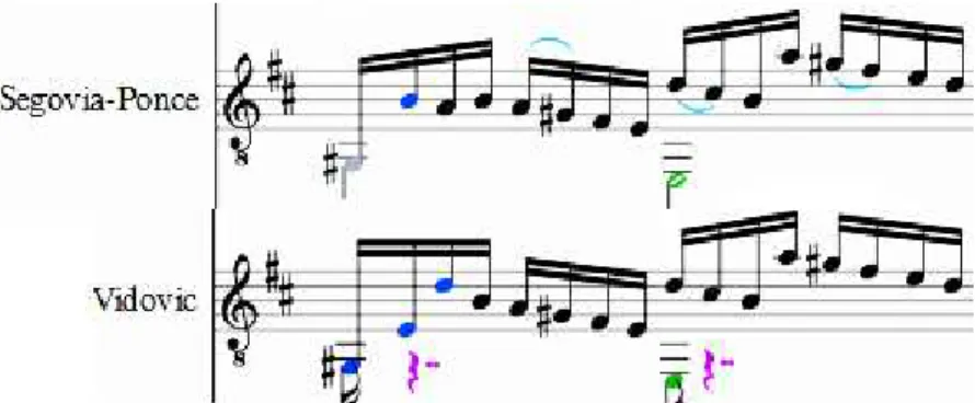 Figura 28 Intervenções na melodia superior por razões idiomáticas.  