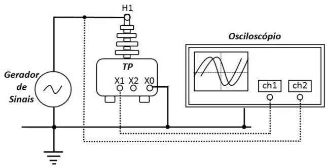 Figura 4.4 - Esquemático de ligação dos instrumentos de medição e do transdutor de potencial