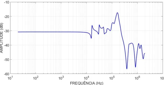 Figura 4.8 - Amplitude da função transferência H do transformador de potencial de 15 kV