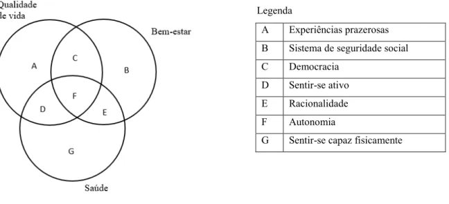 Figura 1 - Relação conceitual entre qualidade de vida, bem-estar e saúde. 