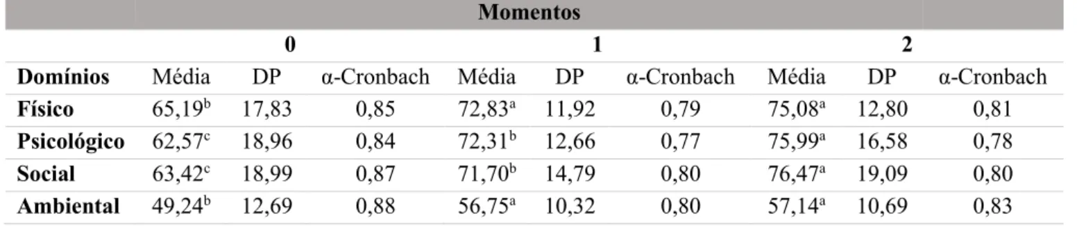 Tabela 2 – Escores das escalas sobre a percepção dos trabalhadores referente a qualidade de vida nos  Momentos: 0, 1 e 2 